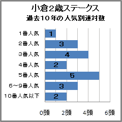 小倉2歳ステークス過去10年の人気別連対数