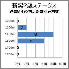 新潟2歳ステークス過去8年の前走距離別連対数
