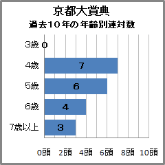 京都大賞典過去10年の年齢別連対数"