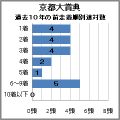 京都大賞典過去10年の前走着順別連対数"