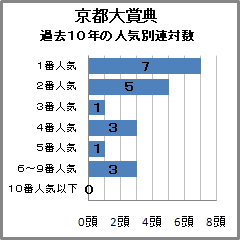 京都大賞典過去10年の人気別連対数"