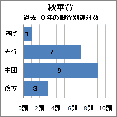 秋華賞過去10年の脚質別連対数"