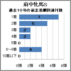 府中牝馬S過去10年の前走着順連対数"