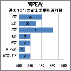 菊花賞過去10年の前走着順別連対数"