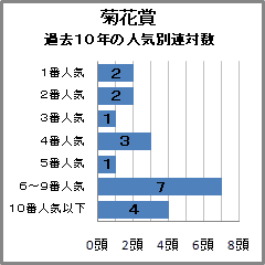 菊花賞過去10年の人気別連対数"