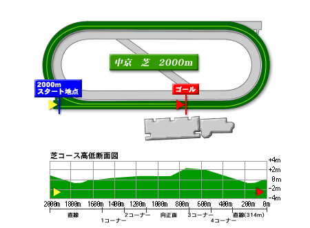中京競馬場芝2000m