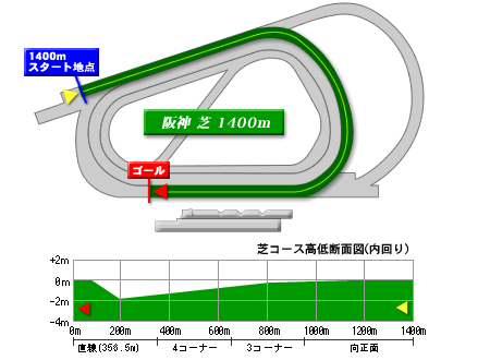 阪神芝1400m