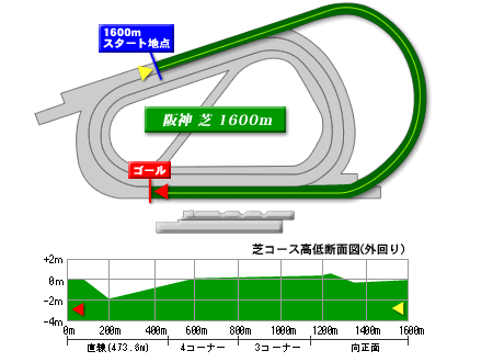 阪神芝1600mコースデータ
