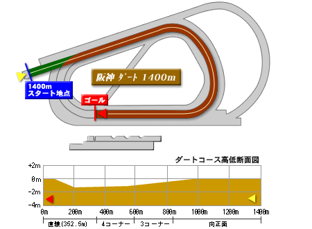 阪神競馬場 ダート1400m