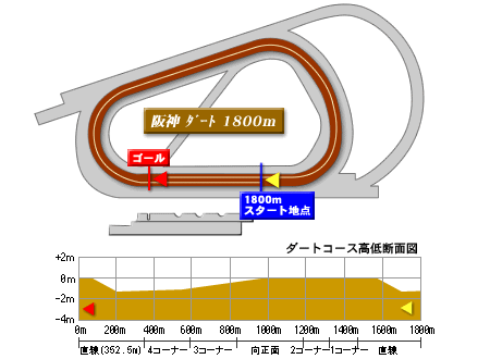 阪神競馬場ダート1800m