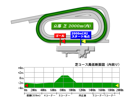 京都芝2000mコースデータ