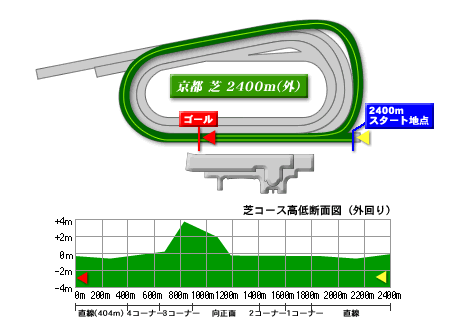京都芝2400mコースデータ