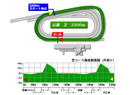 京都競馬場芝3200mコースデータ