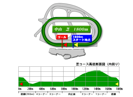 中山競馬場芝1800m