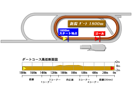 新潟ダート1800mコースデータ