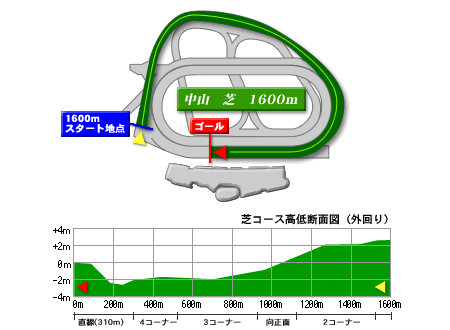 中山競馬場芝1600m