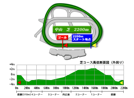 中山競馬芝2200m