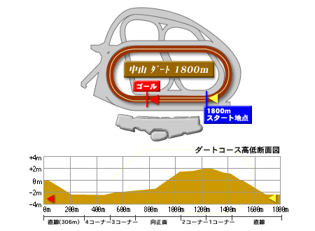中山競馬場ダート1800m