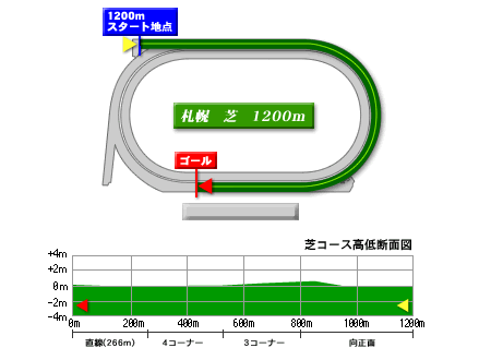 札幌芝1200m.gif