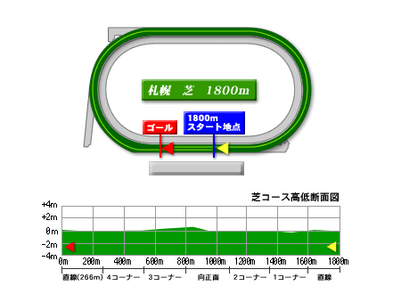 札幌競馬場芝1800m