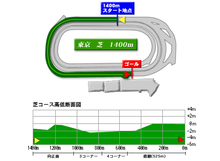 東京芝1400mコースデータ