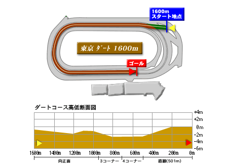 東京競馬場ダート1600